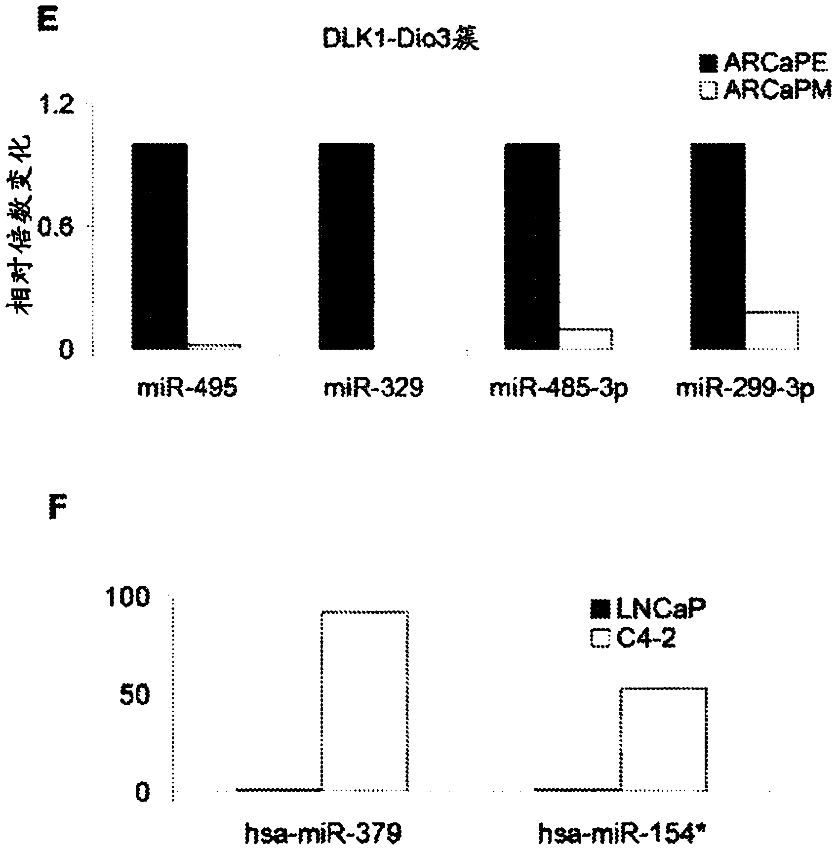 Targeting micro RNAS MIR-409-5P, MIR-379 AND MIR-154* to treat prostate cancer bone metastasis and drug resistant lung cancer