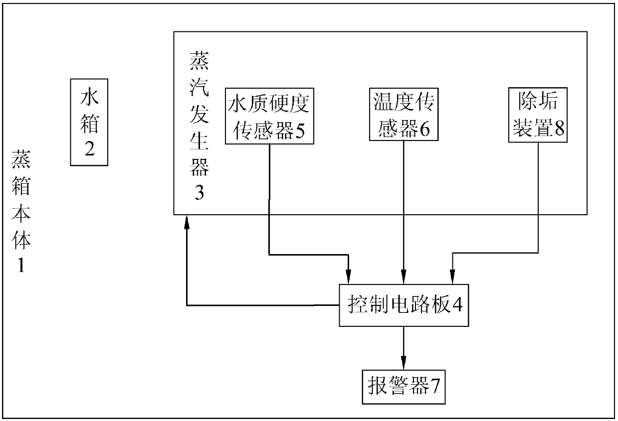 Limescale monitoring method and electric steam box applying limescale monitoring method