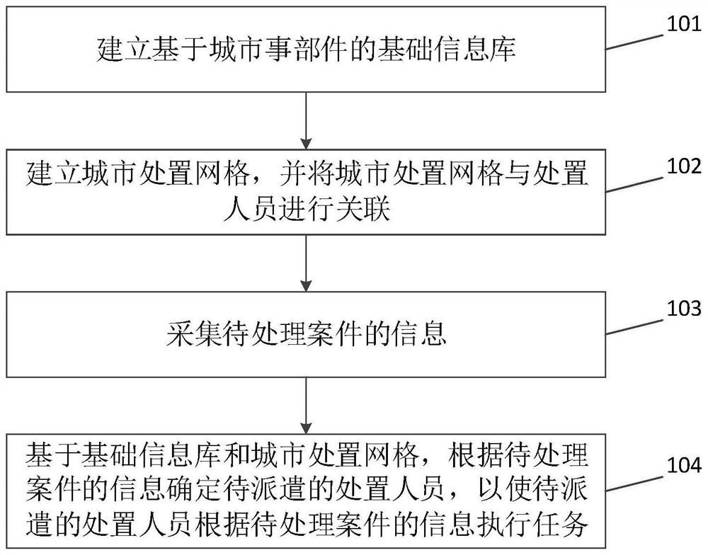 Flattened city management dispatching method and system