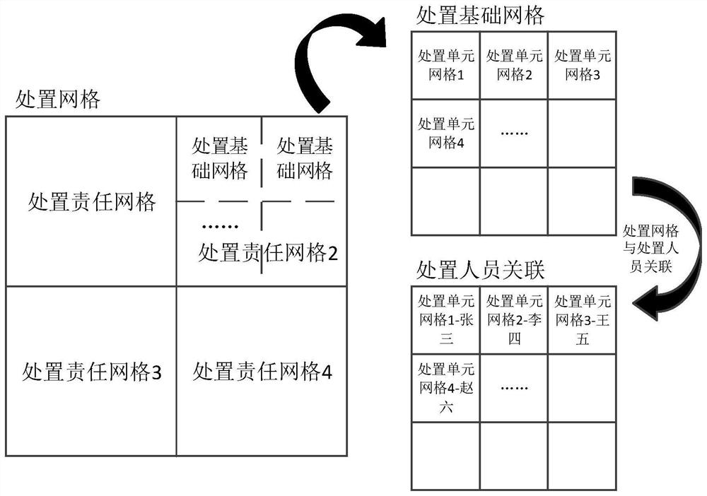 Flattened city management dispatching method and system