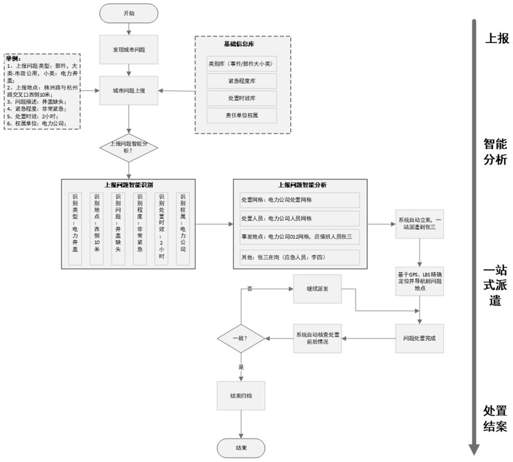 Flattened city management dispatching method and system