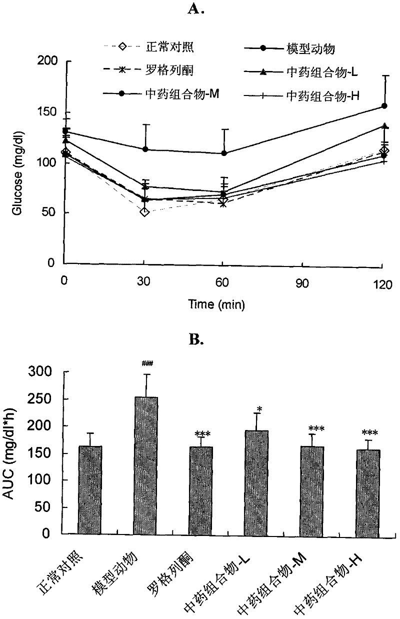 Traditional Chinese medicine composition for preventing insulin resistance and related metabolic syndrome thereof