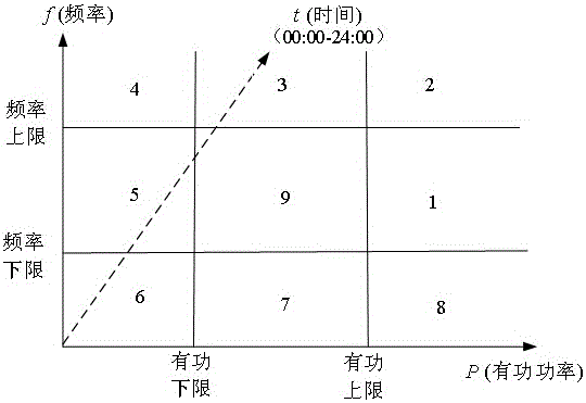 Establishment method of microgrid frequency, active power and time three-variable coordinate system