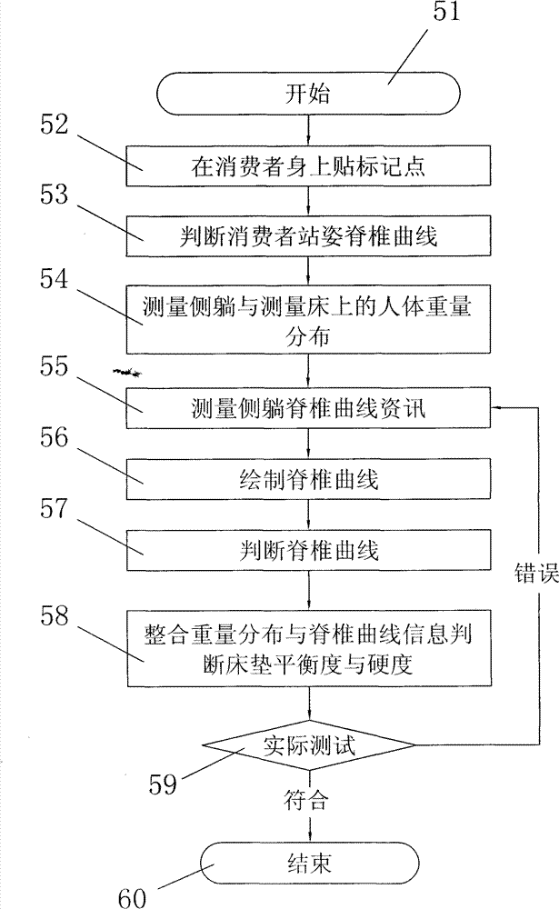 Mattress customized system