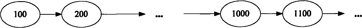 Work flow dispatching and business flow modeling method based on sequence number