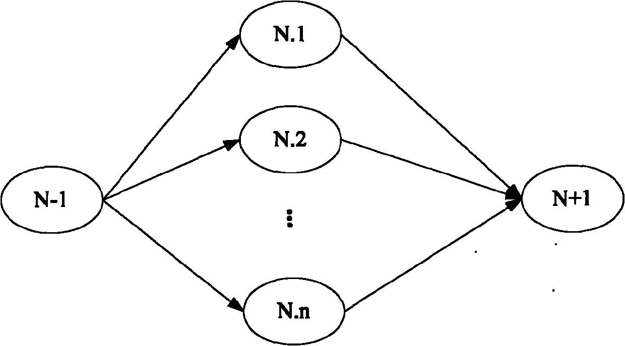 Work flow dispatching and business flow modeling method based on sequence number