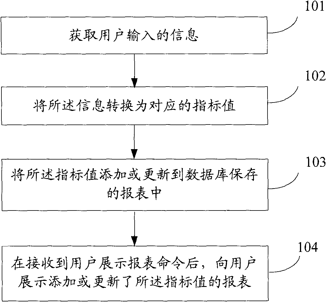 Report form developing method and device