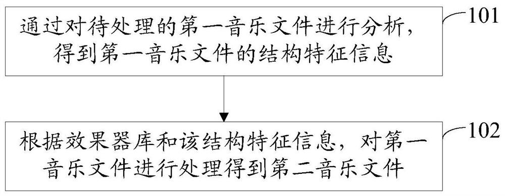 Method and device for processing music files