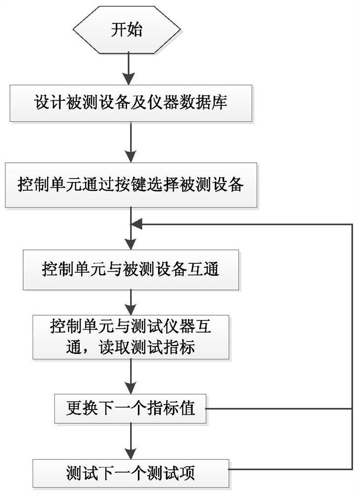 A test method suitable for communication equipment