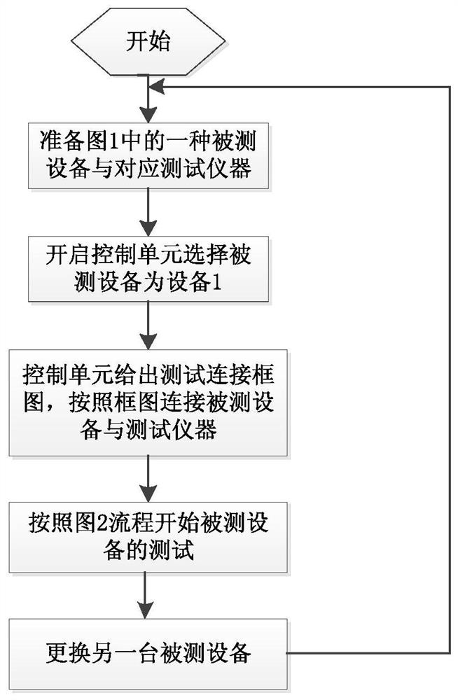 A test method suitable for communication equipment