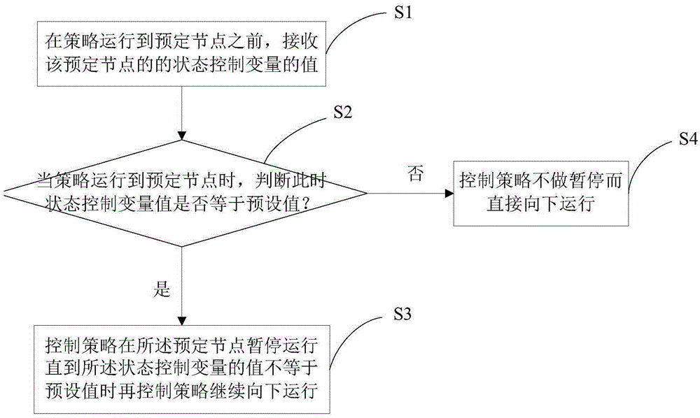 Control method, device and system for strategy operation state