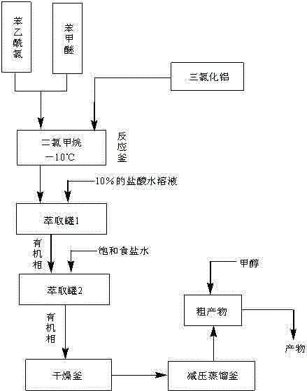 Preparation method of flocoumafen