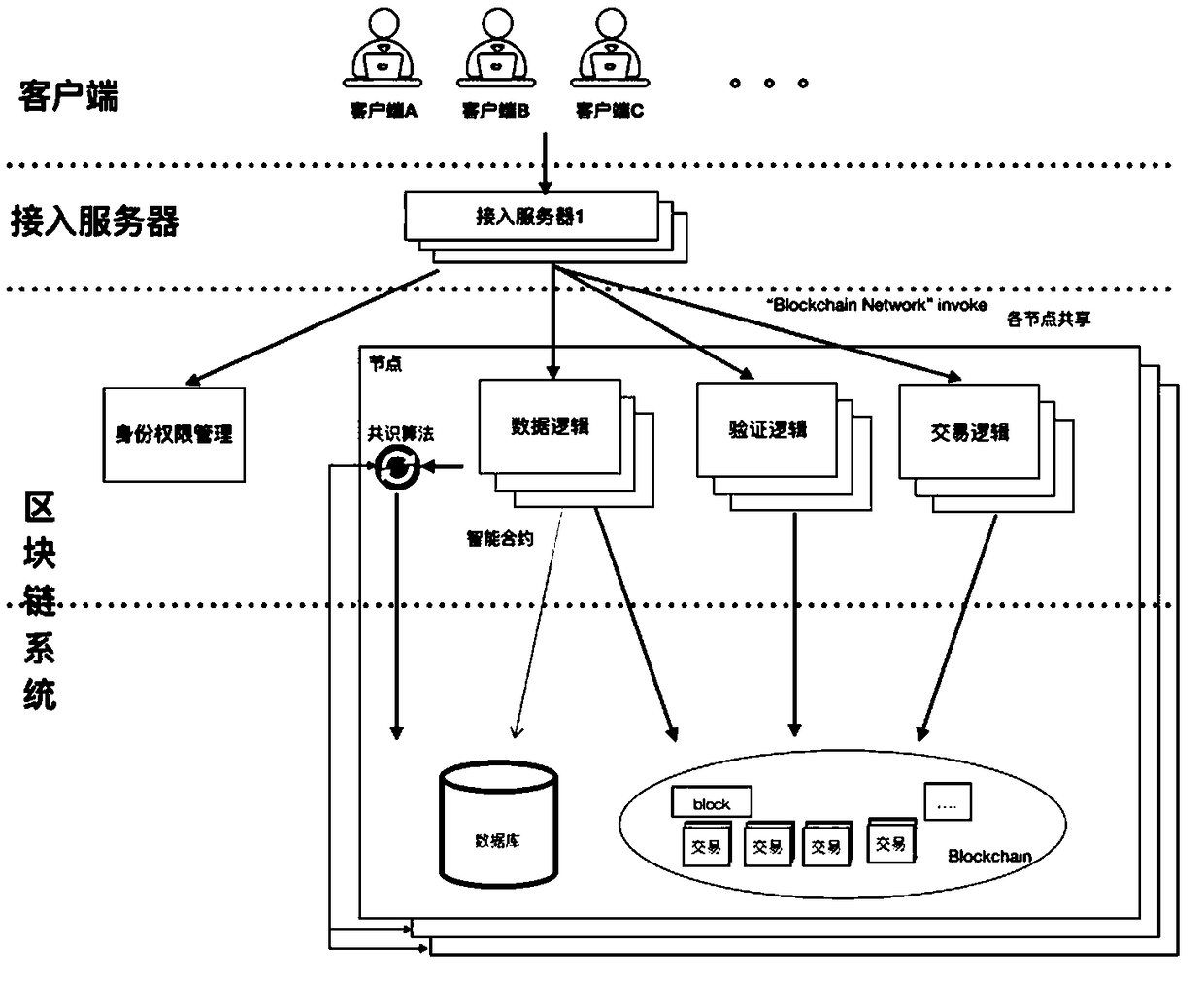 Block chain-based data sharing platform and implementation method thereof
