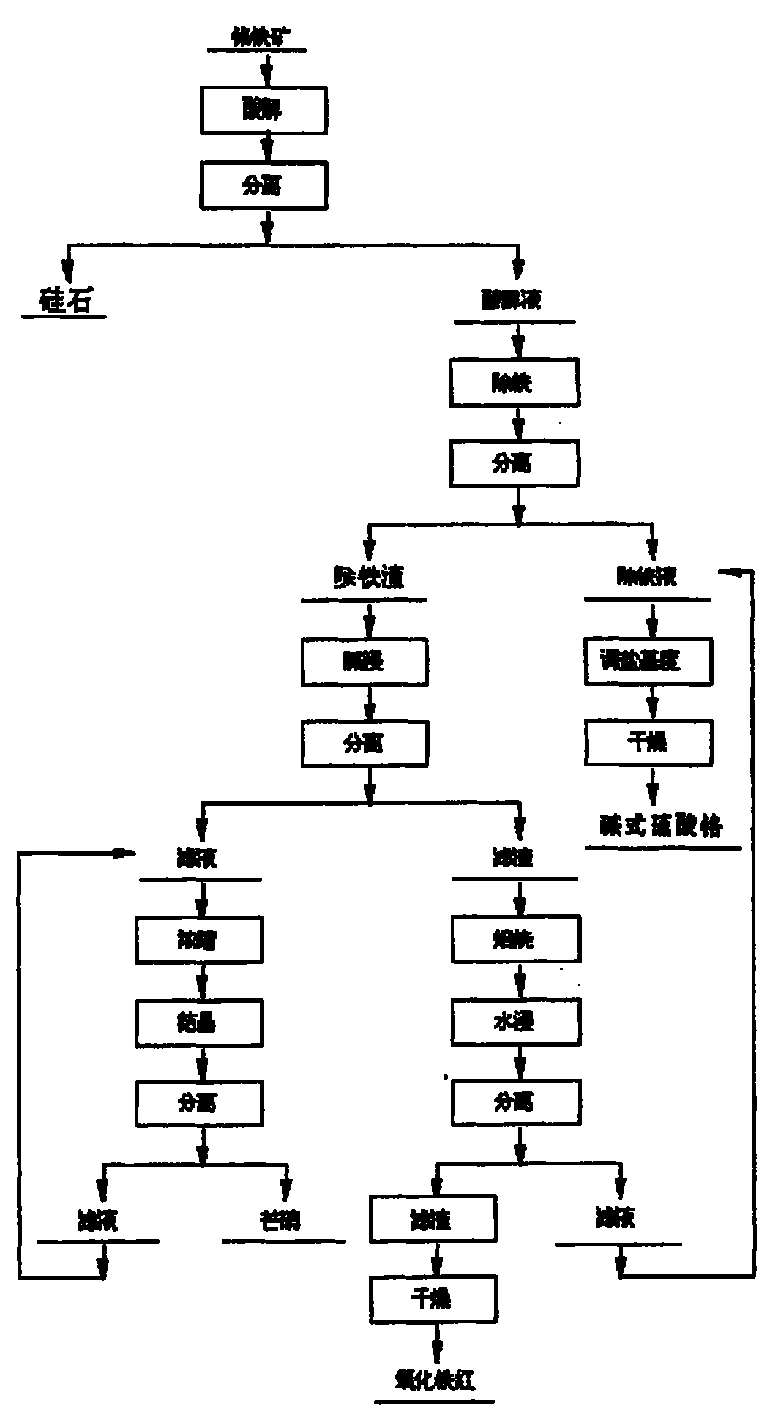 Prepn of chromium subsulfate