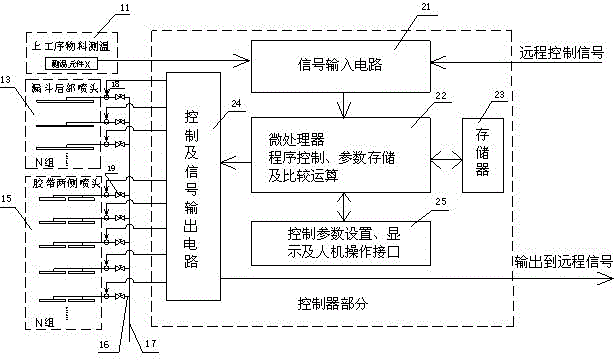 Method to prevent scalding transport tape by high temperature blanking