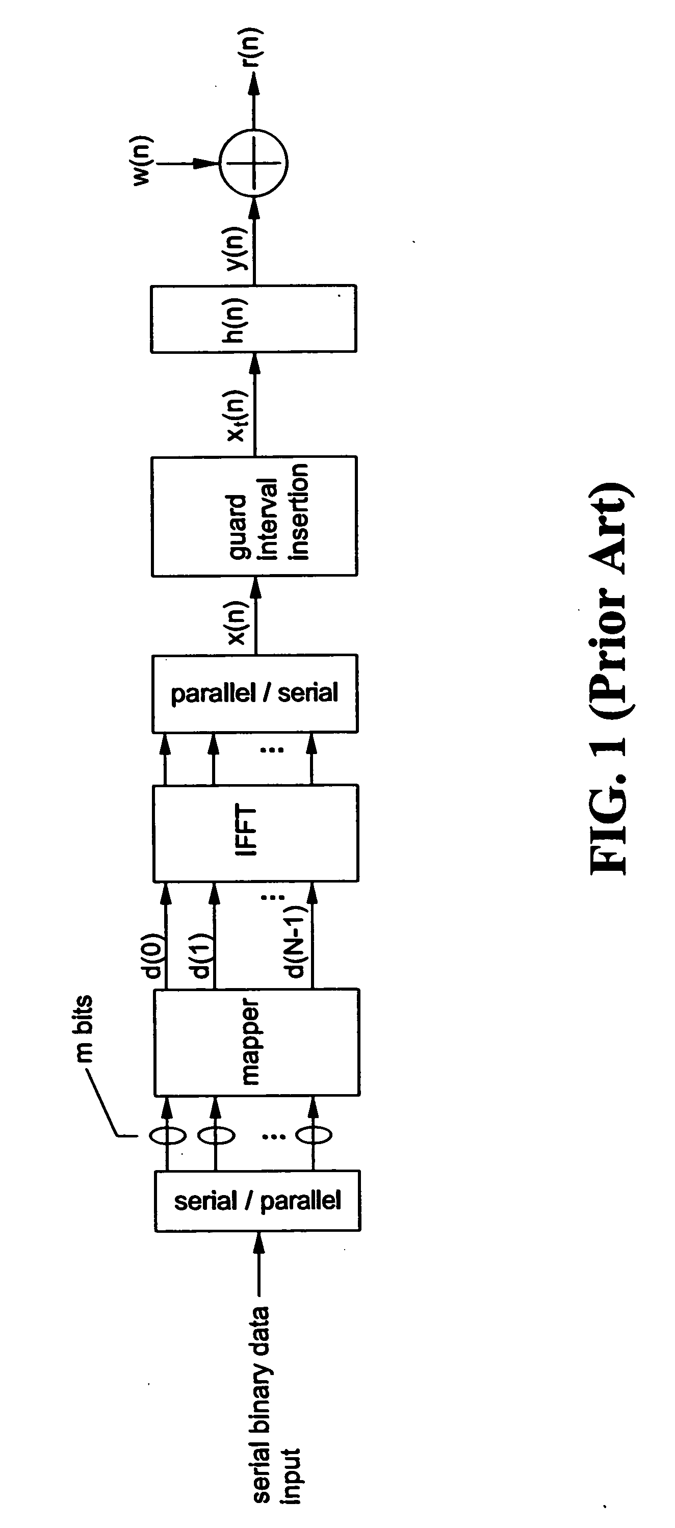 Method and apparatus for synchronization of the OFDM systems