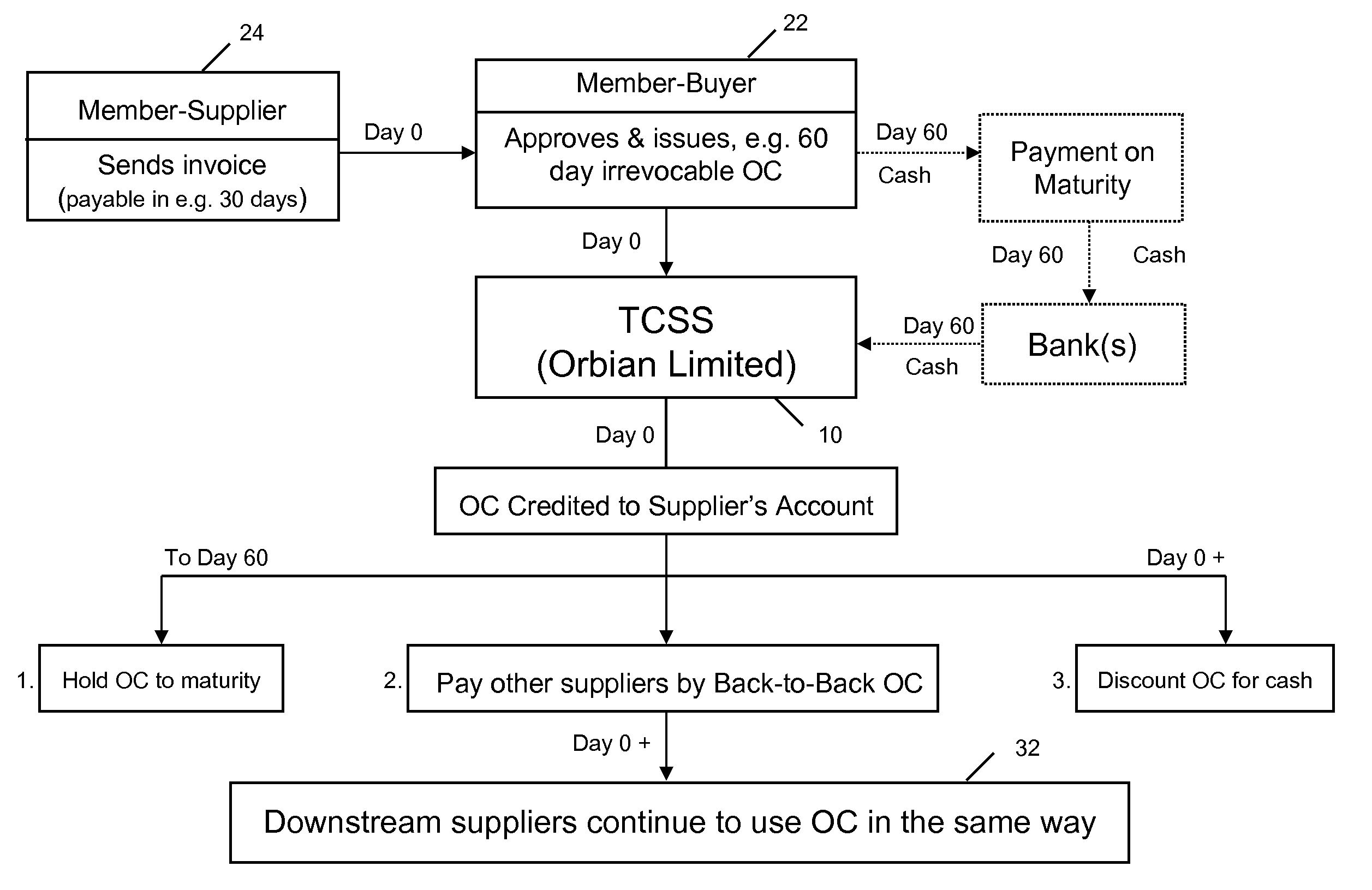 System and Method of Transaction Settlement Using Trade Credit