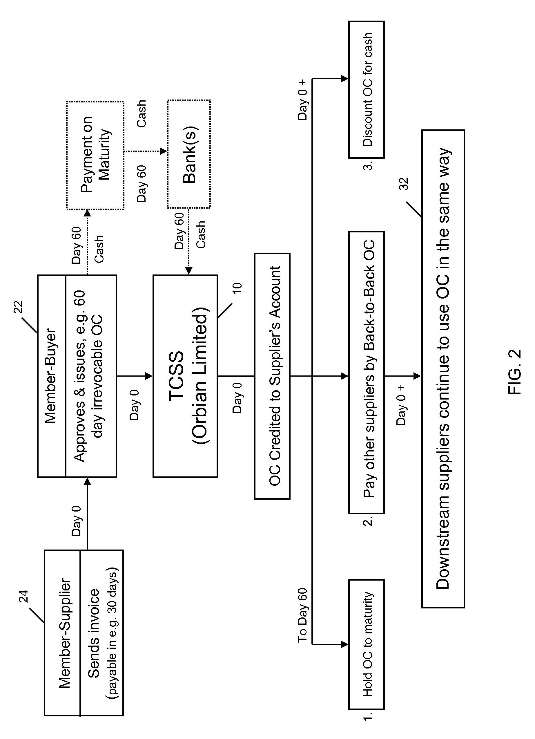 System and Method of Transaction Settlement Using Trade Credit
