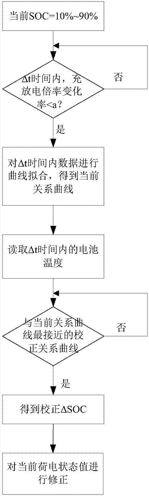 Method and device for correcting state of charge (SOC) of battery of electric vehicle