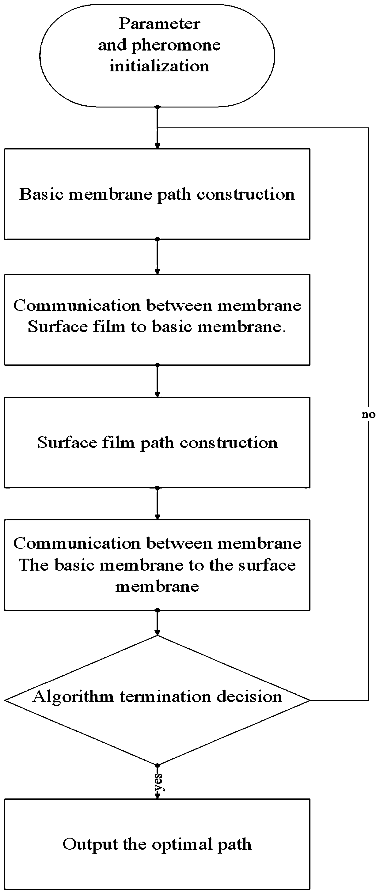 Method for realizing underground robot path optimization based on membrane calculation