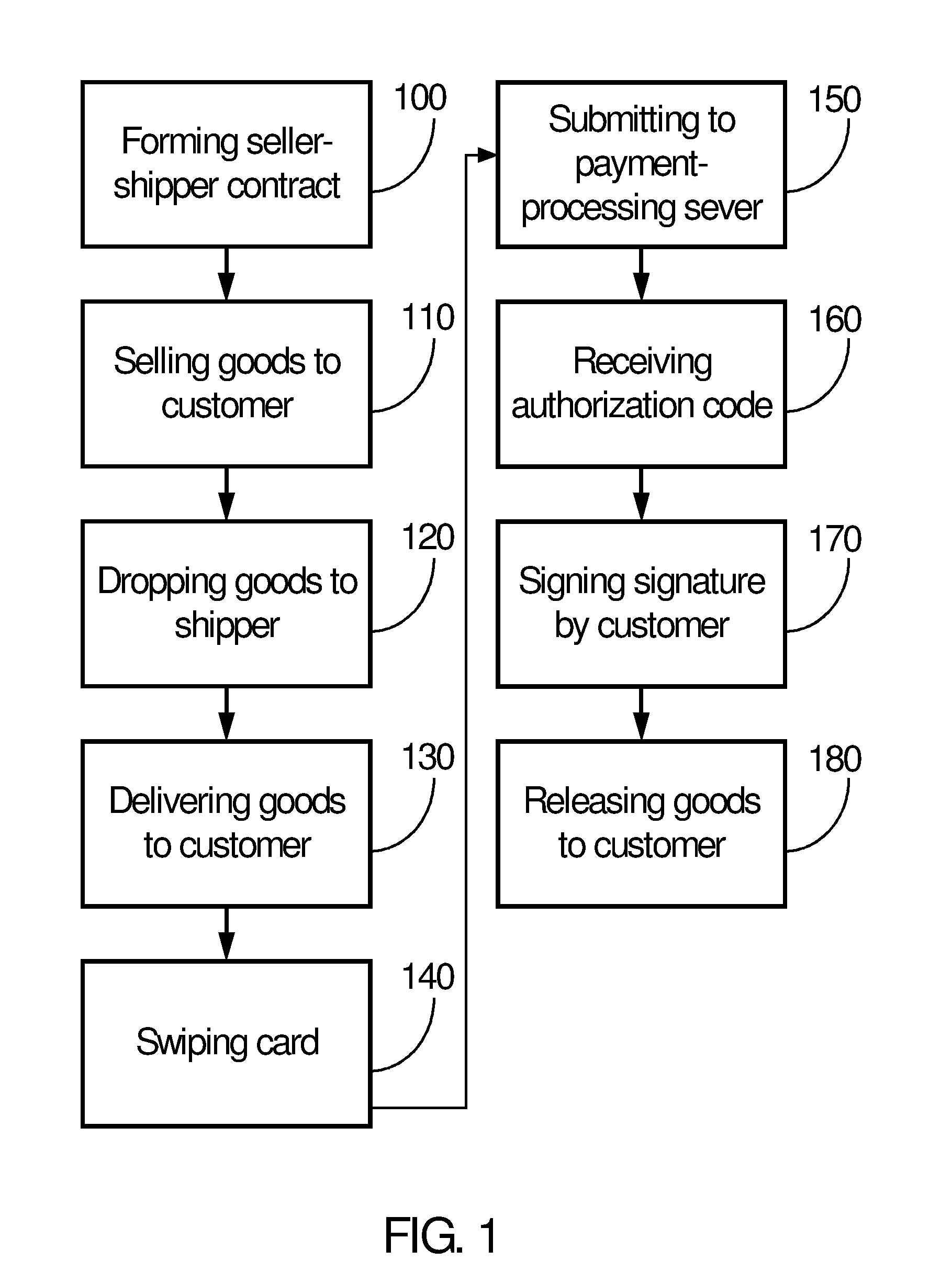 Method of processing credit payments at delivery