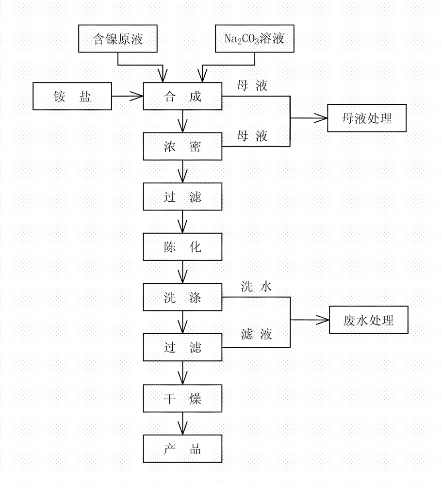 Method for continuously compounding high-purity alkali nickel carbonate
