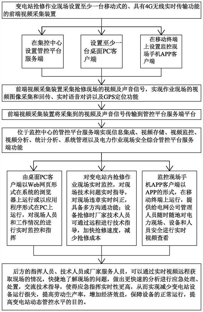 A method of remote monitoring and support for emergency repair of substations using a monitoring platform