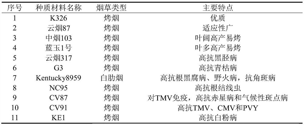 Establishment and selection method of recurrent selection population for high-quality multi-resistance tobacco new line breeding