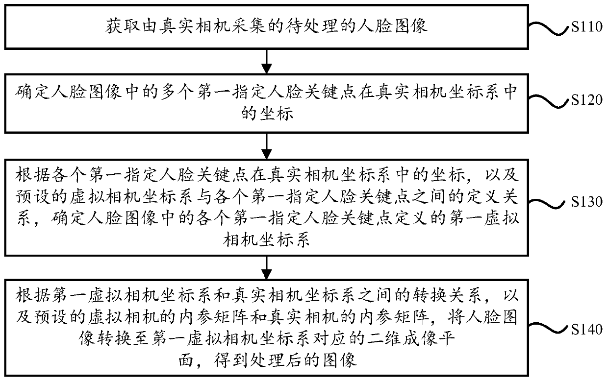 Face image processing method and device for model training