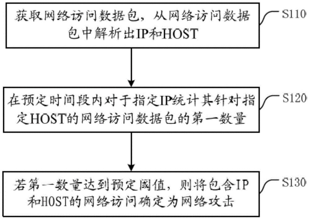 Attack detection method and device based on IP and HOST