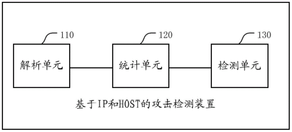 Attack detection method and device based on IP and HOST