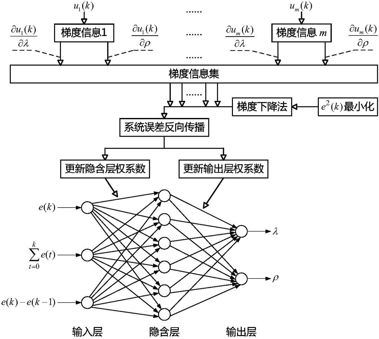 Parameter self-tuning method of MISO tight format model-free controller based on system errors