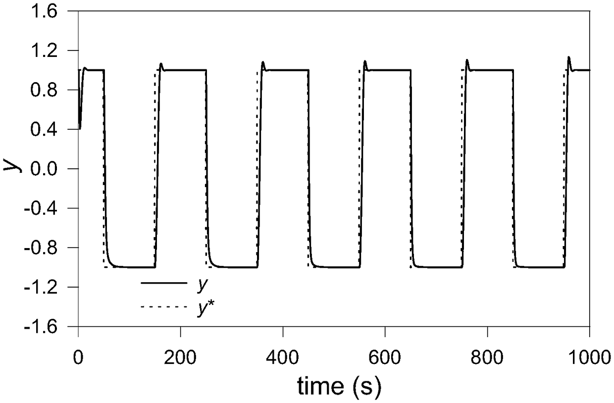 Parameter self-tuning method of MISO tight format model-free controller based on system errors