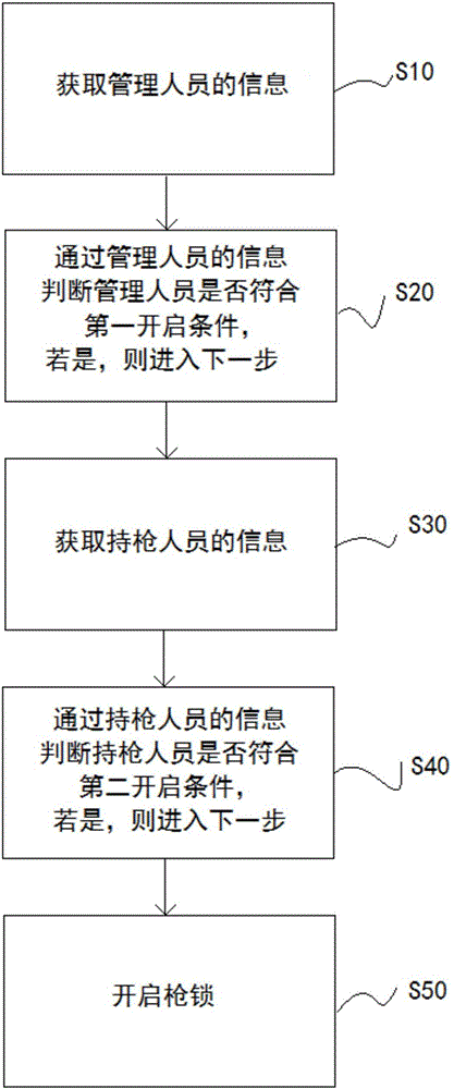 Arms locker management system and gunlock opener authentication apparatus and method