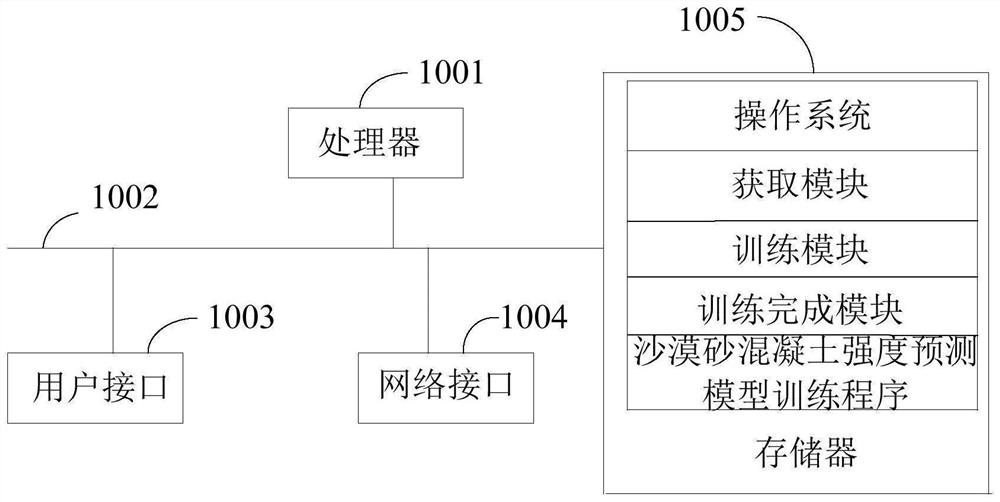 Desert sand concrete strength prediction model training method, device, equipment and medium