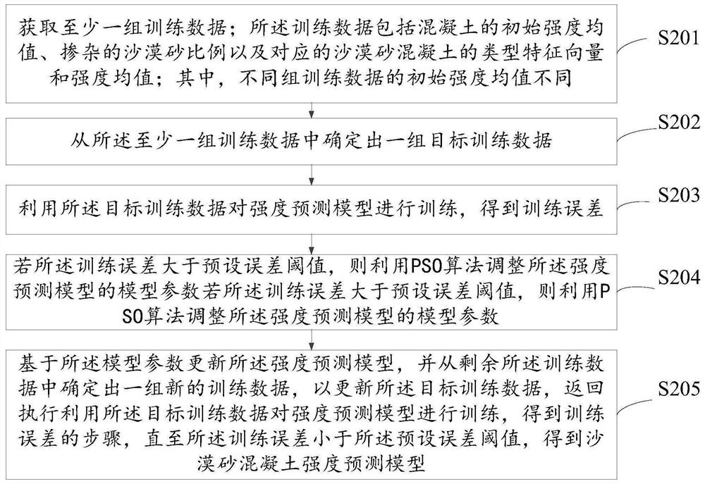 Desert sand concrete strength prediction model training method, device, equipment and medium