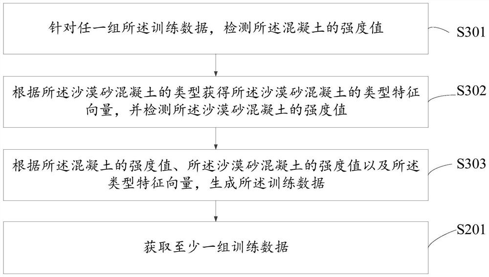 Desert sand concrete strength prediction model training method, device, equipment and medium