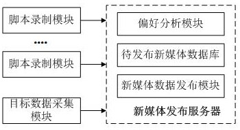 New media dynamic publishing system