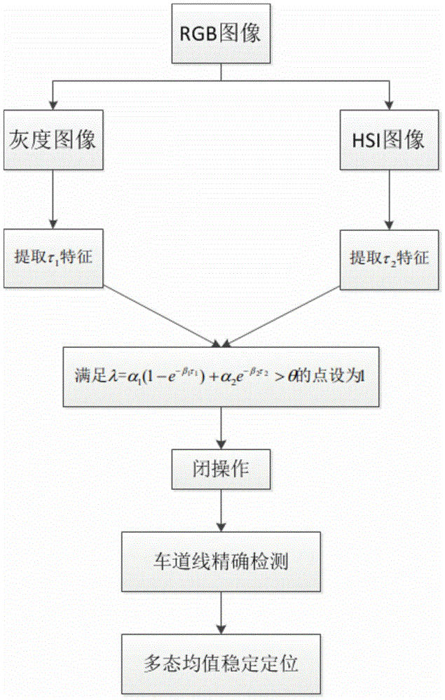 A lane marking method based on multi-feature fusion and multi-state mean