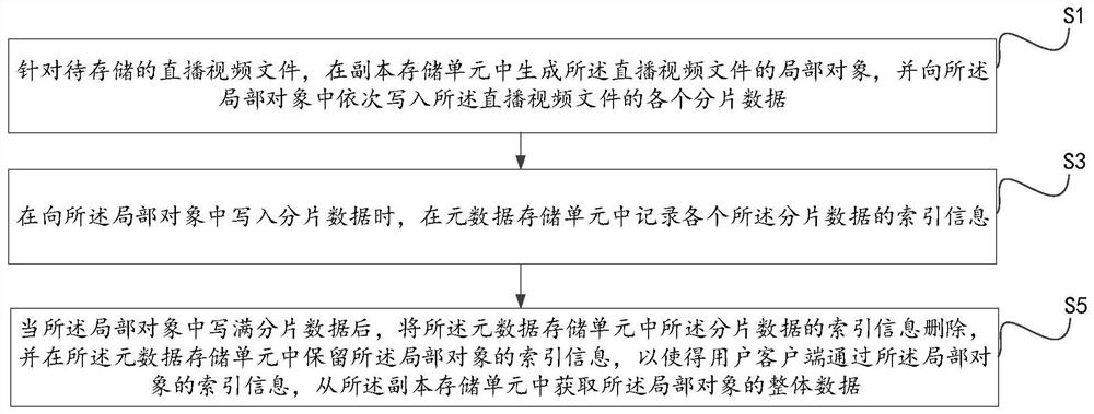 Object storage method and system and server