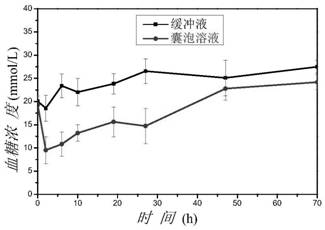 A kind of blood sugar regulation polymer vesicle and its preparation method and application