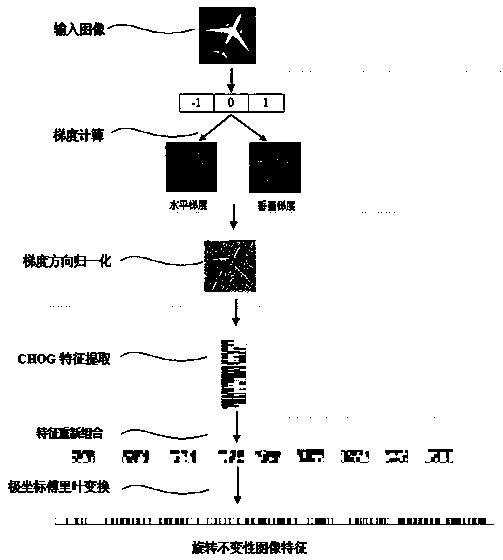 Polar coordinate Fourier transform based rotation invariance image characteristic extraction method