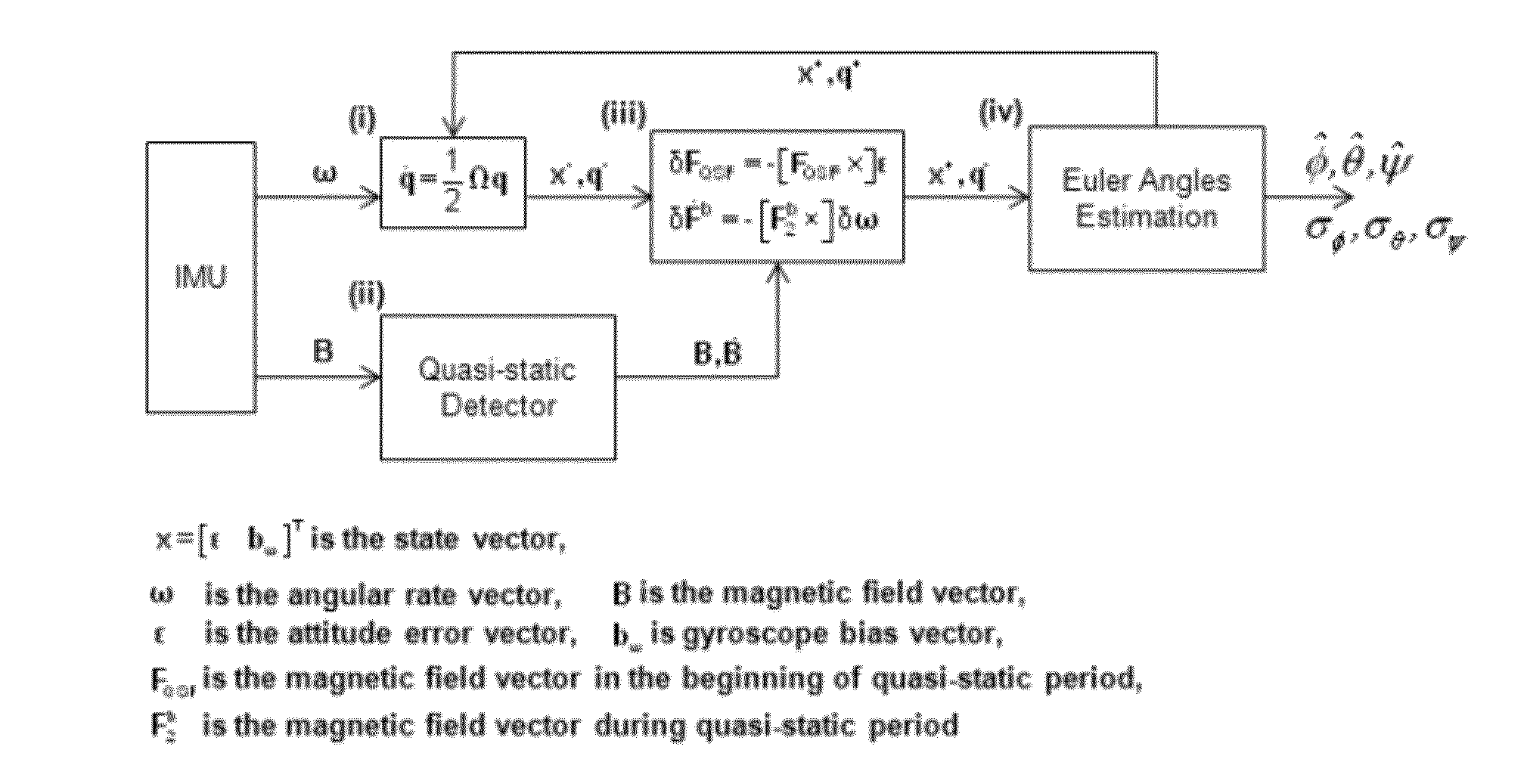 System and method for gyroscope error estimation