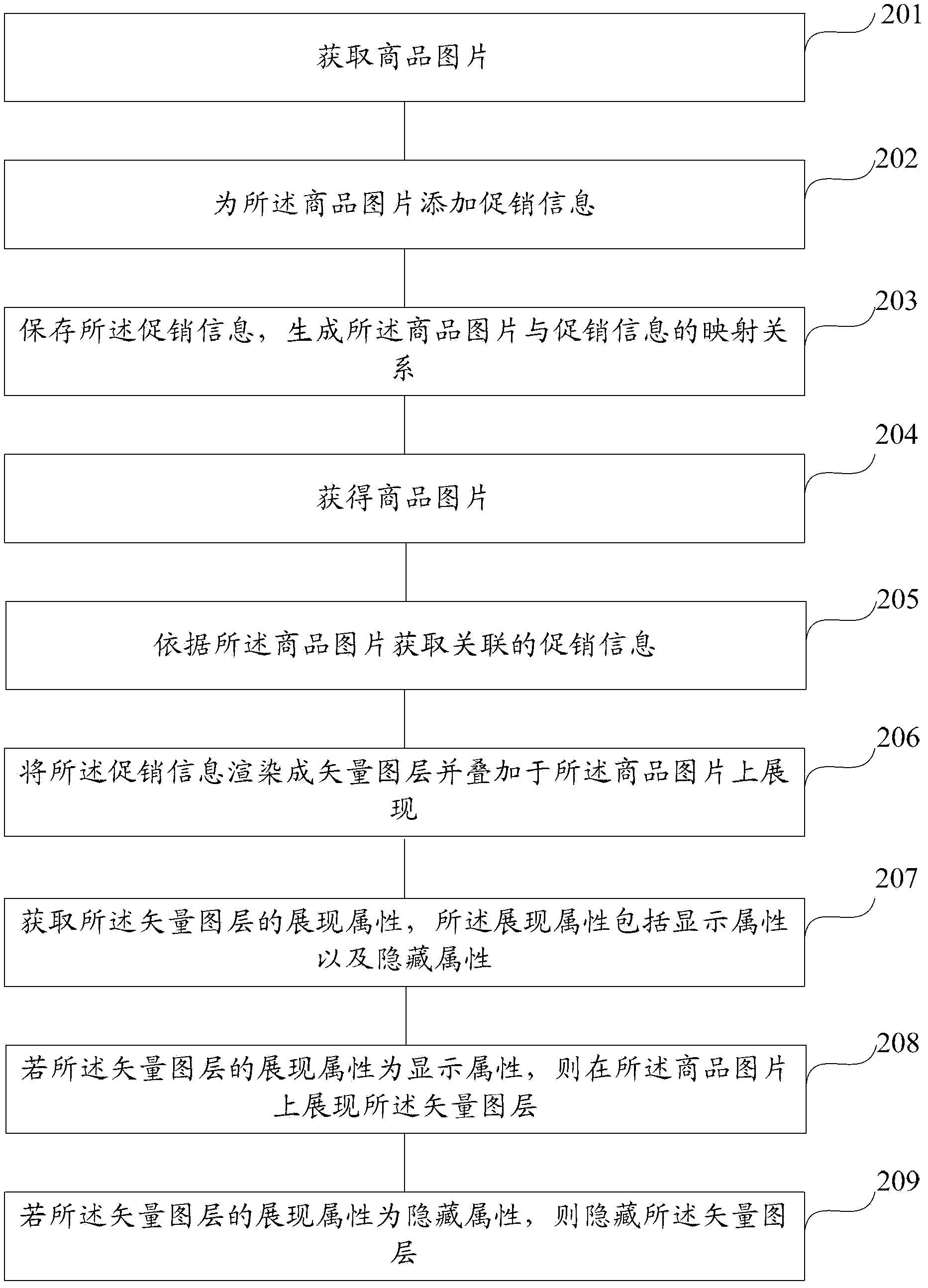 Method and system for commodity picture displaying