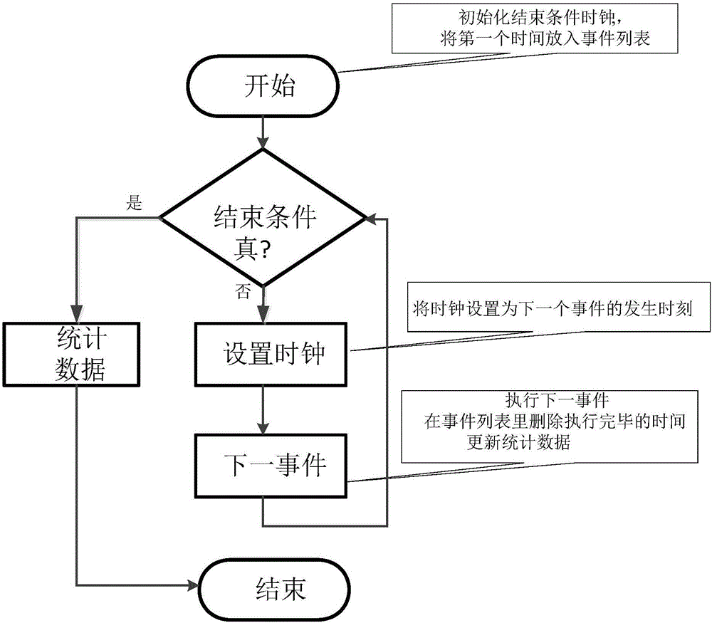 Discrete event simulation method applied to WiMAX (World Interoperability for MicrowaveAccess) system and platform thereof