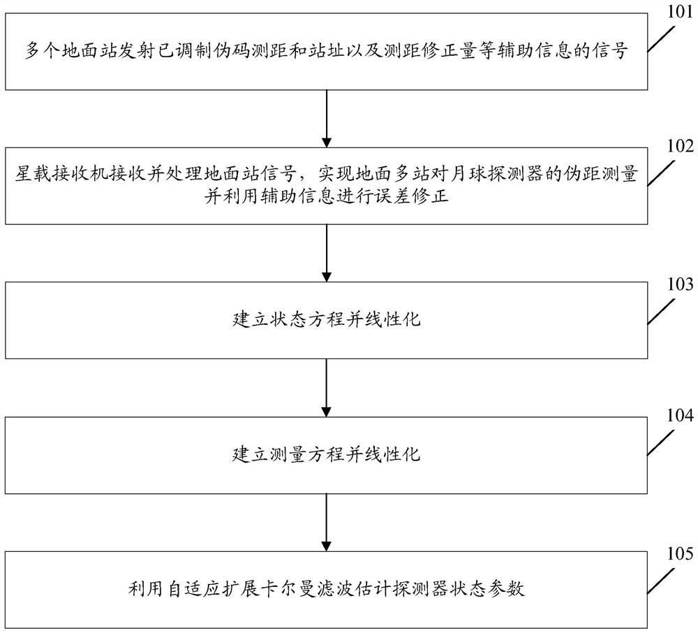 Method and device for autonomous orbit determination of lunar probe