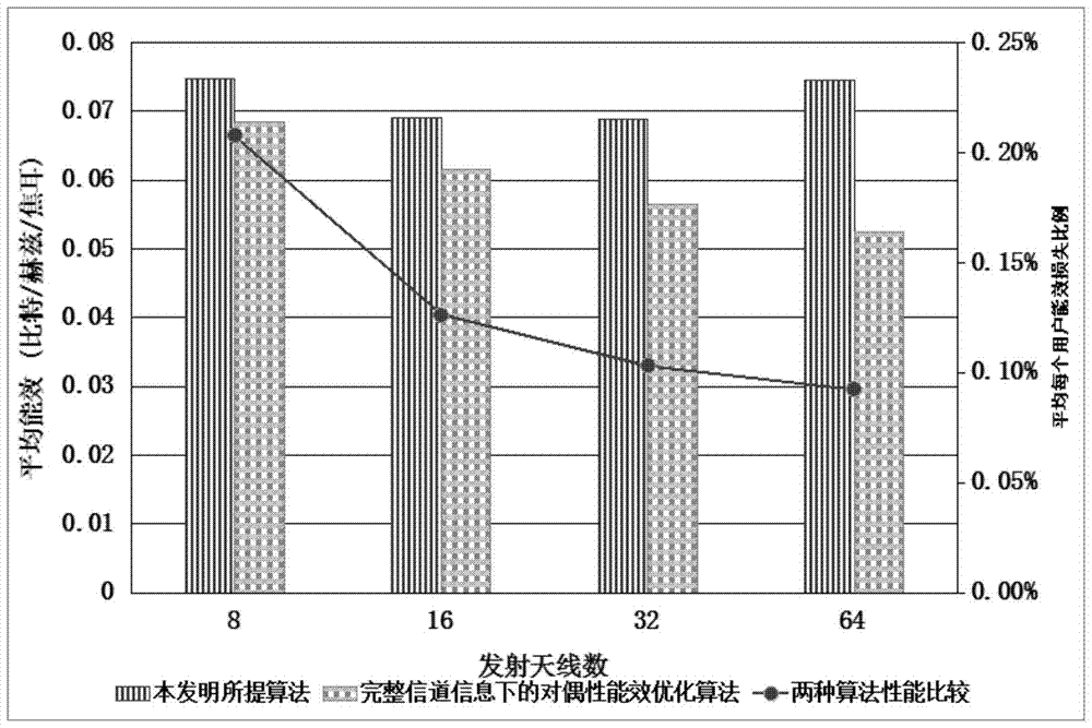 Large-Scale MISO Collaborative Energy Efficiency Transmission Method