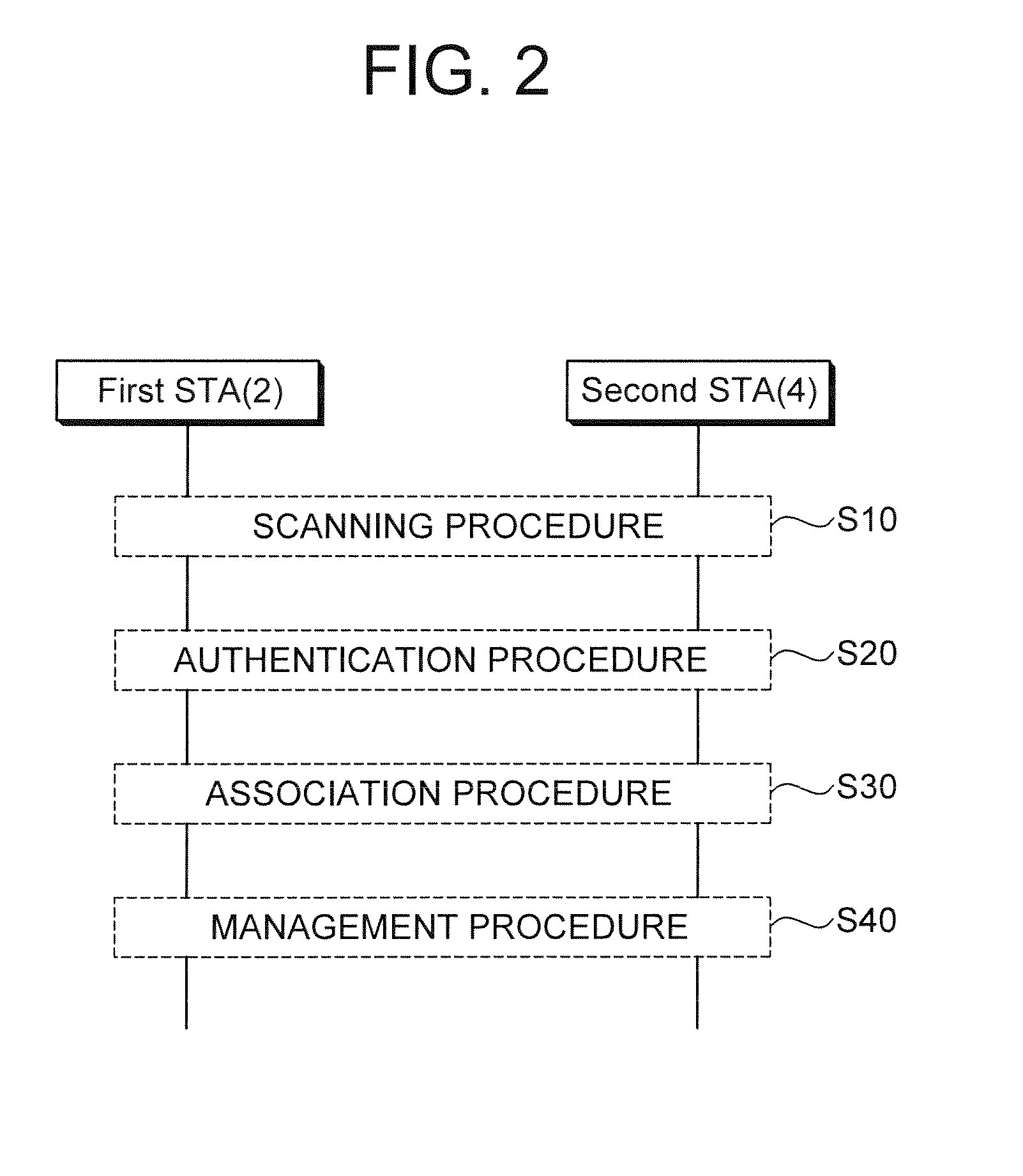 Procedure for wireless network management and station supporting the procedure