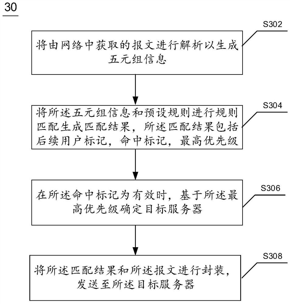 Message forwarding method and device of flow control equipment