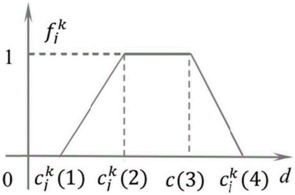 Evaluation method based on variable-weight clustering method of gray whitening function